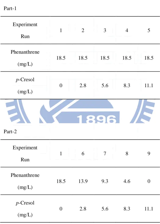Table 3-3 Experiment design for 2 parts, (I) phenanthrene fixed at 18.5 mg/L and  p-cresol increased from 0 to 11.1 mg/L , (II) phenanthrene decreased from 18.5 to 