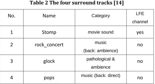Table 2 The four surround tracks [14] 