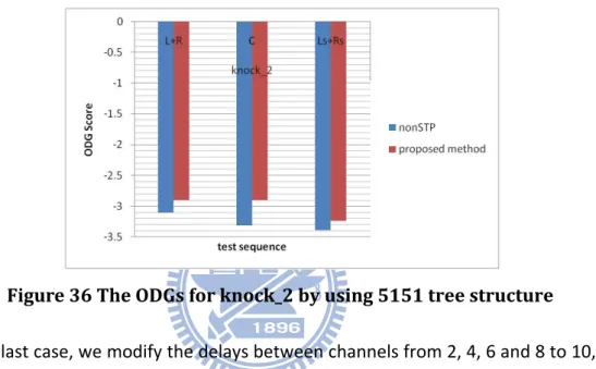 Figure 37 The ODGs for knock_10 by using 5151 tree structure 