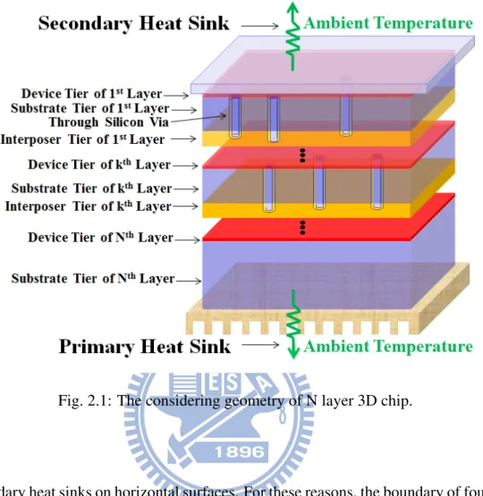 Fig. 2.1: The considering geometry of N layer 3D chip.