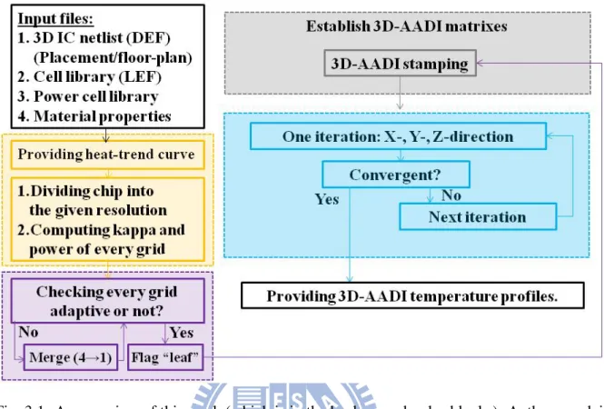 Fig. 3.1: An overview of this work (which is in the background-color blocks). Authors explain the left-middle orange block on section 3.1, the left-down purple block on section 3.2, the  right-up gray block on section 3.3, and the right-middle blue block o