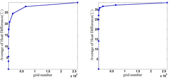 Fig. 3.3: The z-tile curves built by initial heat estimator for test chip 1 (on left one) and test chip 2 (on right one)