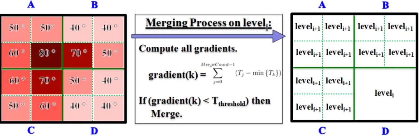 Fig. 3.4: The merging processes of each level decide the analyzing geometry by computing the gradients of initial estimator