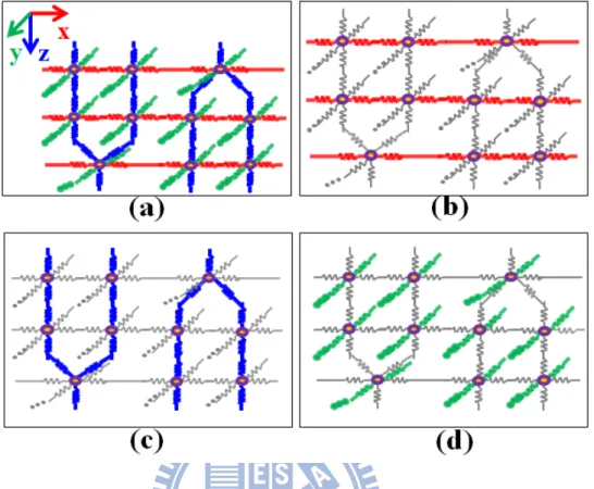 Fig. 3.7: (a) The constructing mesh including all directions. (b)(c)(d) One of different al- al-ternative directions utilizing 3D-AADI method when scanning on x−, y−, and z−direction, respectively