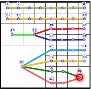 Fig. 3.8: Finding the stamping LU members on x-direction of one of every layers on our 3D- 3D-AADI algorithm