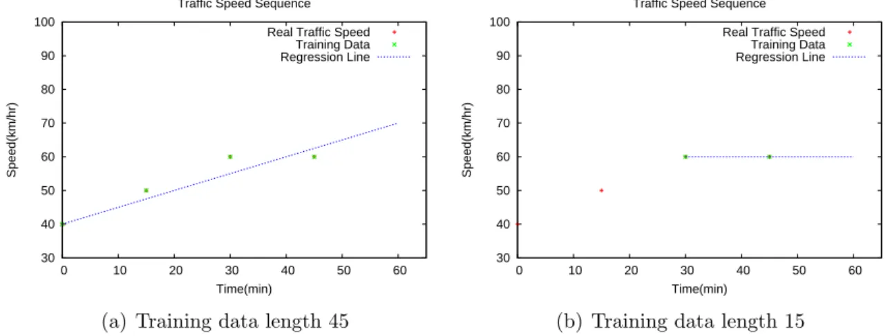 Figure 3.1: Prediction for traﬃc status