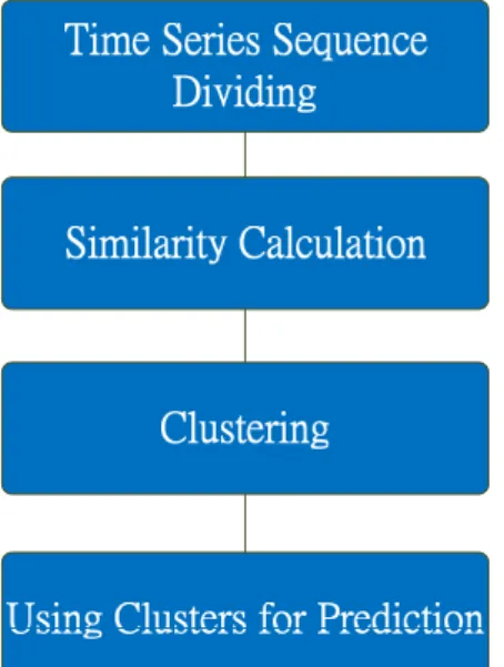 Figure 4.1: Clustering-based prediction ﬂow chart