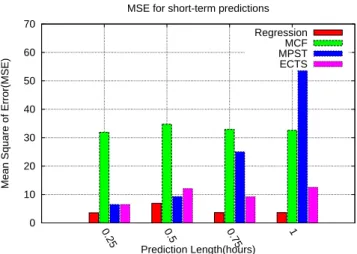 Figure 5.1: Prediction results for short-term prediction