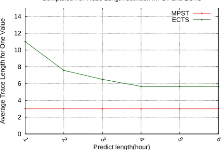 Figure 5.4: Comparison average trace length of MPST and ECTS