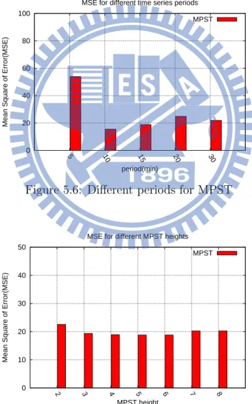 Figure 5.6: Diﬀerent periods for MPST