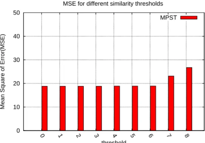 Figure 5.8: Diﬀerent pattern similarity threshold for MPST