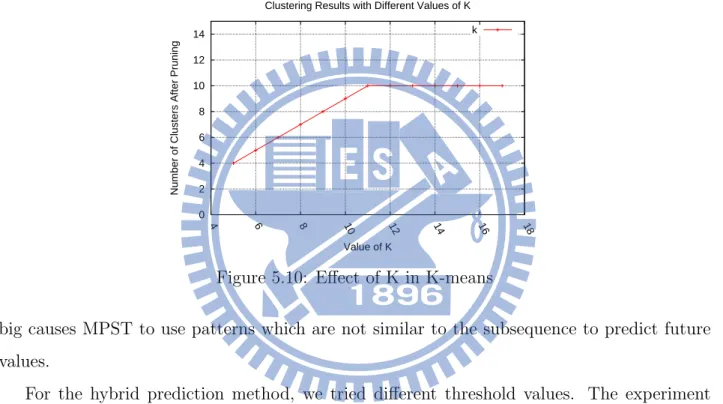 Figure 5.10: Eﬀect of K in K-means