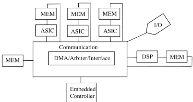 Figure 1 A typical SoC architecture We  describe  a  system-on-a-chip  architecture  in  terms  of  IP  cores