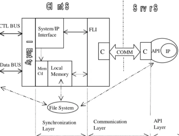 Figure 2 HW/SW co-verification model Based  on  the  model  described  earlier,  most  of  the  wrapped  IP  cores  ended  up  looking  like  the  model  of  Figure  2