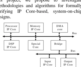 Figure 1 A  ty pical S OC  desig n.M em o ry IP Co re D M Aco reD SPIP Co reSpec ialC oreB rid geIn putIP  Core O utp ut IP  Co re B usB us