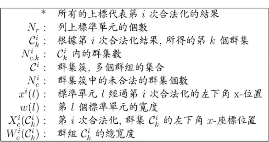表 倳倮倱债 符號說明 倪 所有的上標代表第 i 次合法化的結果 N r 债 列上標準單元的個數 C ki 债 根據第 i 次合法化結果倬 所得的第 k 個群集 N c,ki 债 C ki 內的群集數 C i 债 群 集簇倬 多個群組的集合 N ci 债 群 集簇中的未合法的群集個數 x i 倨l倩 债 標準單元 l 經過第 i 次合法化的左下角 偸倭位置 w倨l倩 债 第 l 個標準單元的寬度 X ci 倨C ki 倩 债 第 i 次合法化倬 群集 C ki 的左下角 x倭座標位置 W c i 倨C ki