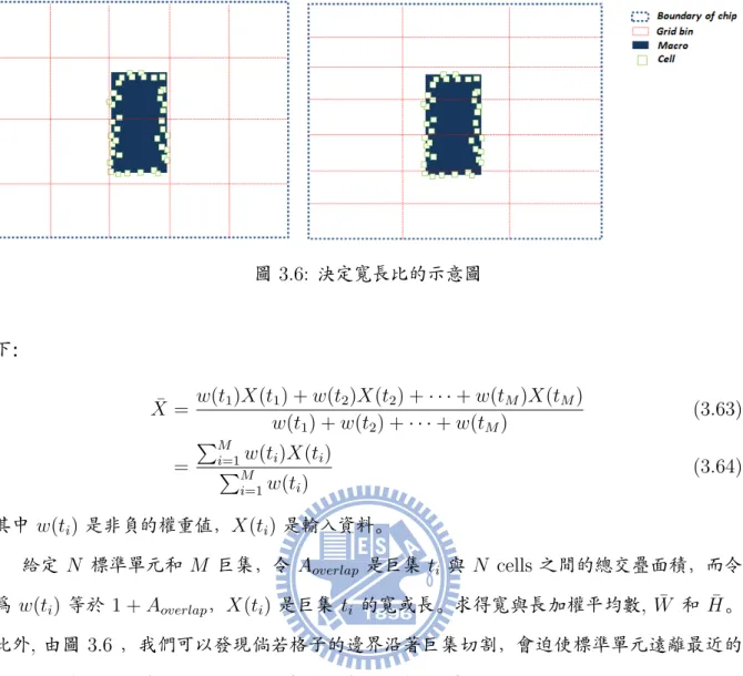 圖 倳倮倶债 決定寬長比的示意圖 下： X 倽倖 w倨t 1 倩X倨t 1 倩 倫 w倨t 2 倩X倨t 2 倩 倫 · · · 倫 w倨t M 倩X倨t M 倩 w倨t 1 倩 倫 w倨t 2 倩 倫 · · · 倫 w倨t M 倩 倨倳倮倶倳倩 倽 P M i=1 w倨t i 倩X倨t i 倩 P M i=1 w倨t i 倩 倨倳倮倶倴倩 其中 w倨t i 倩 是 非負的權重值，X倨t i 倩 是 輸入資料。 給 定 N 標準單元和 M 巨集，令 A overlap 是巨 集 t i 與 N 偣健偬偬偳