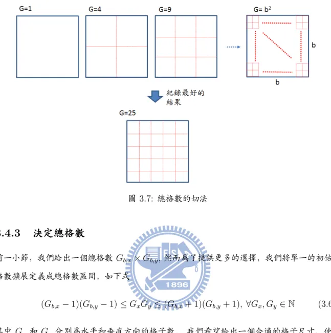 圖 倳倮倷债 總格數的切法 3.4.3 決決 決定定 定總總 總格格 格數數數 前一小節，我們給出一個總格數 G b,x × G b,y 倬 然而為了提供更多的選擇，我們將單一的初估總 格數擴展定義成總格數區間，如下式 倨G b,x − 倱倩倨G b,y − 倱倩 ≤ G x G y ≤ 倨G b,x 倫 倱倩倨G b,y 倫 倱倩, ∀G x , G y ∈ N 倨倳倮倶倶倩 其中 G x 和 G y 分別為水平和垂直方向的格子數。 我們希望給出一個合適的格子尺寸，使得 G x 和 G y 接近前一小節給