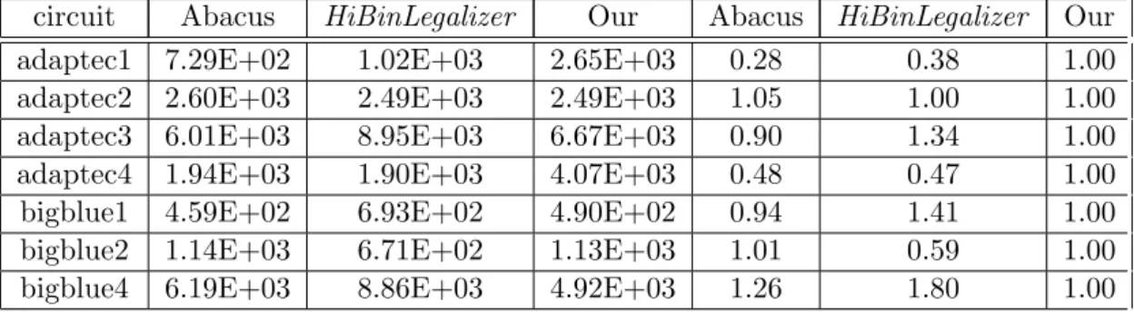 表 倴倮倲债 標準單元最大移動量的比較結果