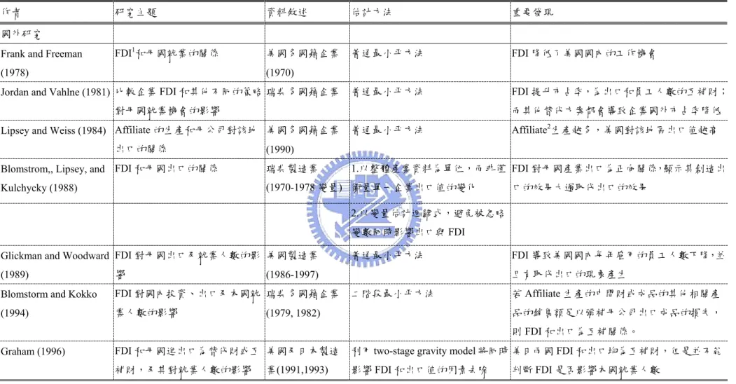 表 2.1  對外投資對廠商的影響－實證研究相關文獻