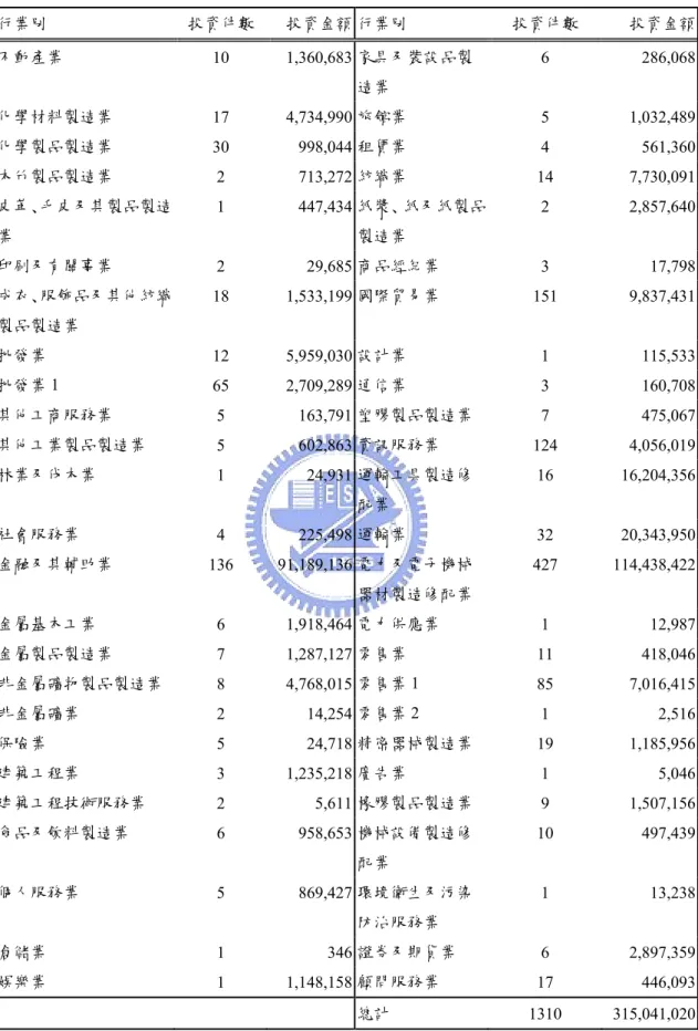 表 3.2.1 1991~2004 上市公司對外投資件數及投資金額--按行業別分  單位：件；新台幣千元  行業別  投資件數 投資金額 行業別  投資件數  投資金額 不動產業  10 1,360,683 家具及裝設品製 造業  6 286,068 化學材料製造業  17 4,734,990 旅館業  5 1,032,489 化學製品製造業  30 998,044 租賃業  4 561,360 木竹製品製造業  2 713,272 紡織業  14 7,730,091 皮革､毛皮及其製品製造 業  1 44