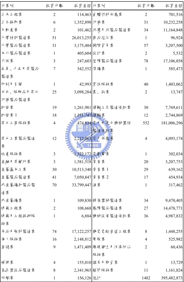 表 3.2.2 1991~2004 上市公司對中國投資次數及投資金額--按行業別分  單位：件；新台幣千元  行業別                  投資件數  投資金額 行業別  投資件數  投資金額 土木工程業  2 114,463 氣體燃料供應業  2 701,516 土石採取業  6 1,352,898 紡織業  31 10,232,258 不動產業  2 101,462 紙漿及紙製品製造業 34 11,164,848 化學材料製造業  51 26,013,255 商品經紀業  1 96,924 