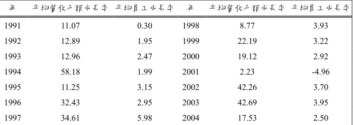 表 3.3.1 1991-2004 企業年平均成長率  單位：%  年  平均營收毛額成長率  平均員工成長率 年  平均營收毛額成長率  平均員工成長率 1991 11.07  0.30  1998 8.77  3.93  1992 12.89  1.95  1999 22.19  3.22  1993 12.96  2.47  2000 19.12  2.92  1994 58.18  1.99  2001 2.23  -4.96  1995 11.25  3.15  2002 42.26  3.70 