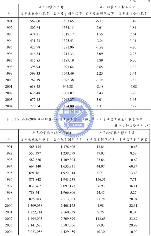 表 3.3.4 1991~2004 年平均員工人數及成長率－依照上市公司當年度有無對外投資區分  單位：人；%  年平均員工人數  年平均員工人數成長率  年  當年度無對外投資  當年度有對外投資 當年度無對外投資 當年度有對外投資  1991 562.00  1503.65  -5.16  1.19  1992 502.64  1354.15  2.61  1.84  1993 474.21  1319.17  1.55  2.64  1994 431.73  1325.43  -3.04  3.01 