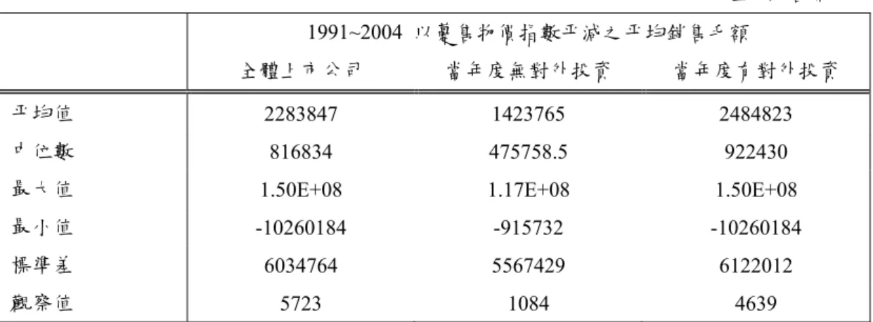 表 3.3.6 1991~2004 平均營收毛額－依照上市公司當年度有無對外投資區分 1 單位：新台幣千元  1991~2004  以躉售物價指數平減之平均銷售毛額  全體上市公司  當年度無對外投資  當年度有對外投資    平均值  2283847 1423765 2484823    中位數  816834 475758.5 922430 