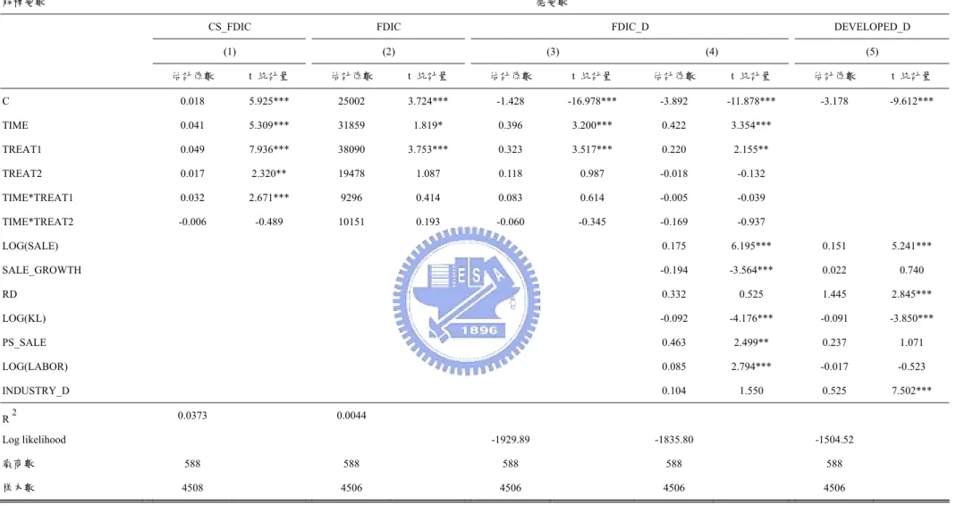 表 4.4  影響廠商對外投資因素－製造業實證估計(1997-004)