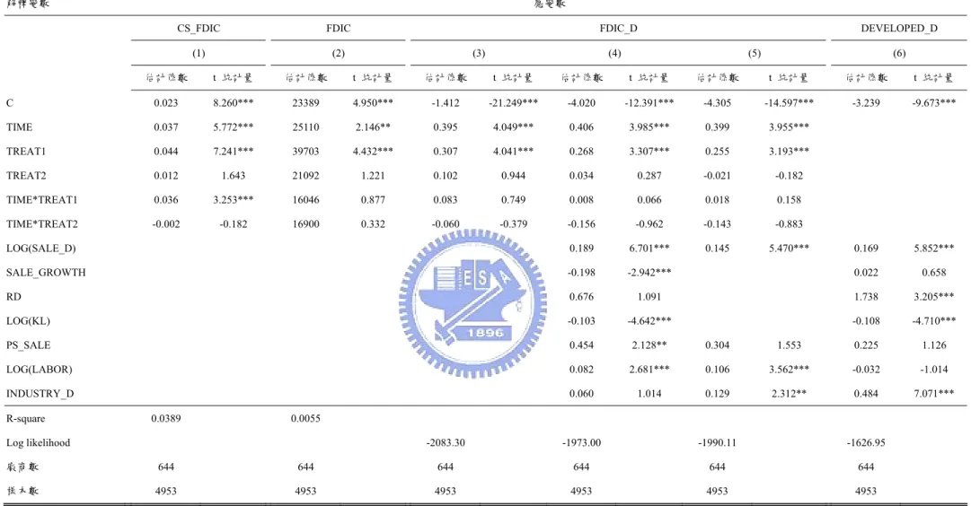 表 4.5  影響廠商對外投資因素－全體上市公司實證估計(1997-2004) 