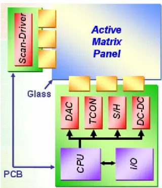 Fig. 1.1 The block diagram of an active matrix display 