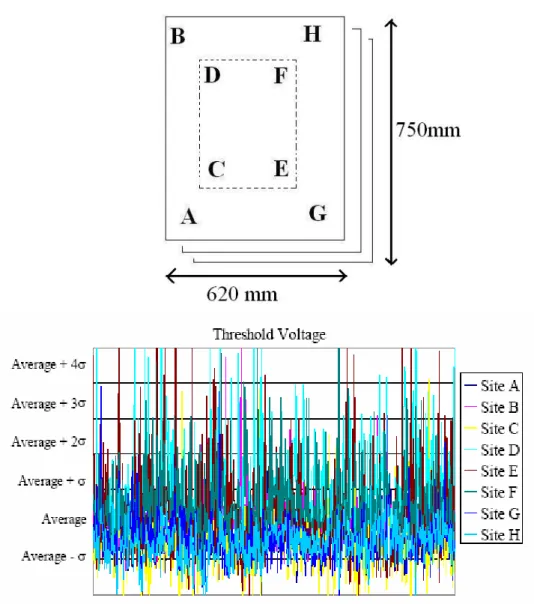 Fig. 1.5 The site variation of the threshold voltage variation for LTPS TFT fabrication  line plotted in the format of lot trend 