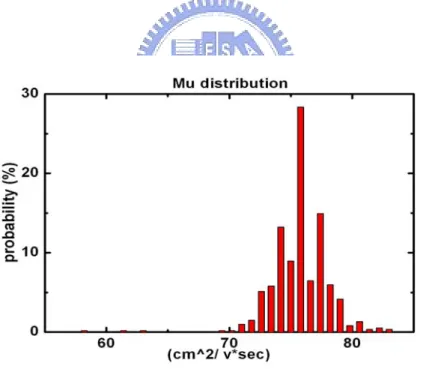 Fig. 2.4 (b) The distributions of mobility of p-type for crosstie TFTs 