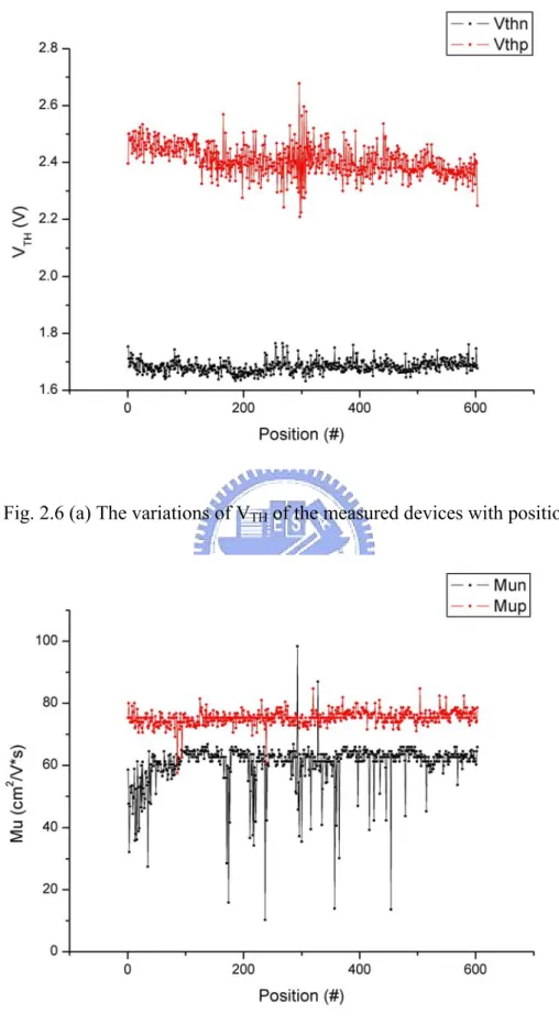 Fig. 2.6 (a) The variations of V TH  of the measured devices with position 