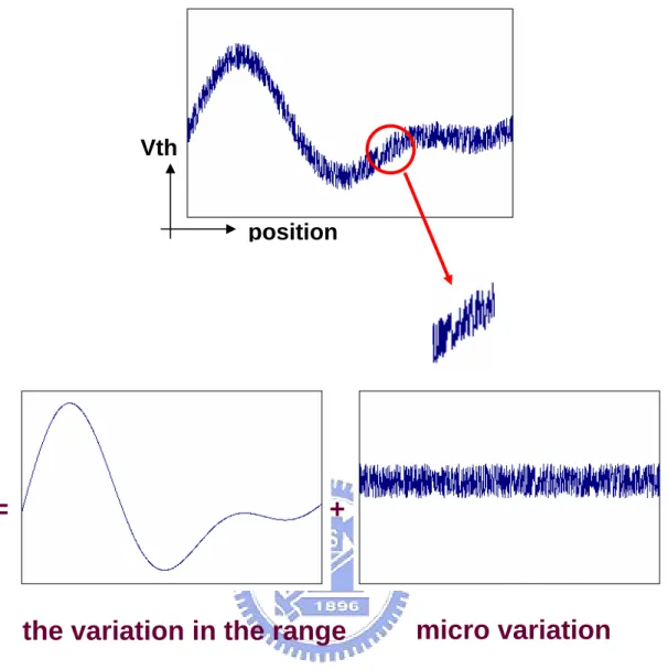 Fig. 2.7 The concept of the proposed description of device parameter Vth 