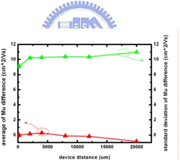 Fig. 2.9 The average and the standard deviation of the differences of mobility 