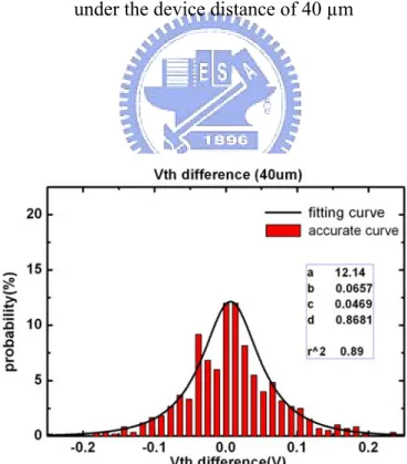 Fig. 2.10 (b) The distribution of V TH  difference of p-type devices and its fitting curve  under the device distance of 40 µm 