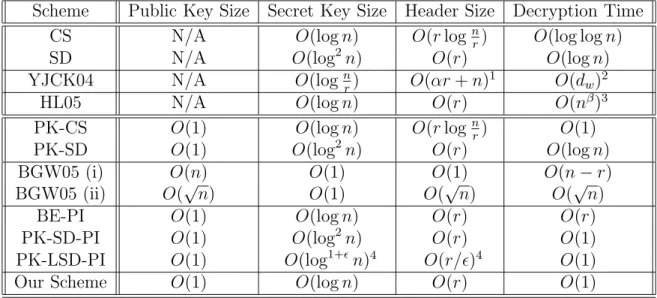 Table 1: Comparison of some broadcast encryption schemes