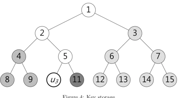 Figure 4: Key storage