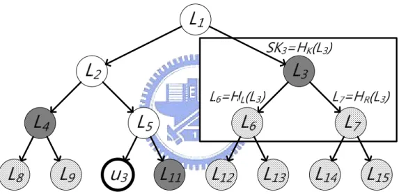 Figure 5: Hash chain method