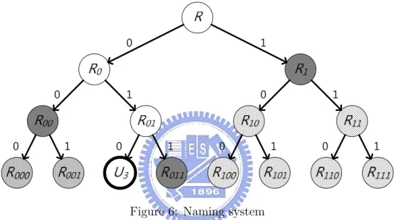 Figure 6: Naming system