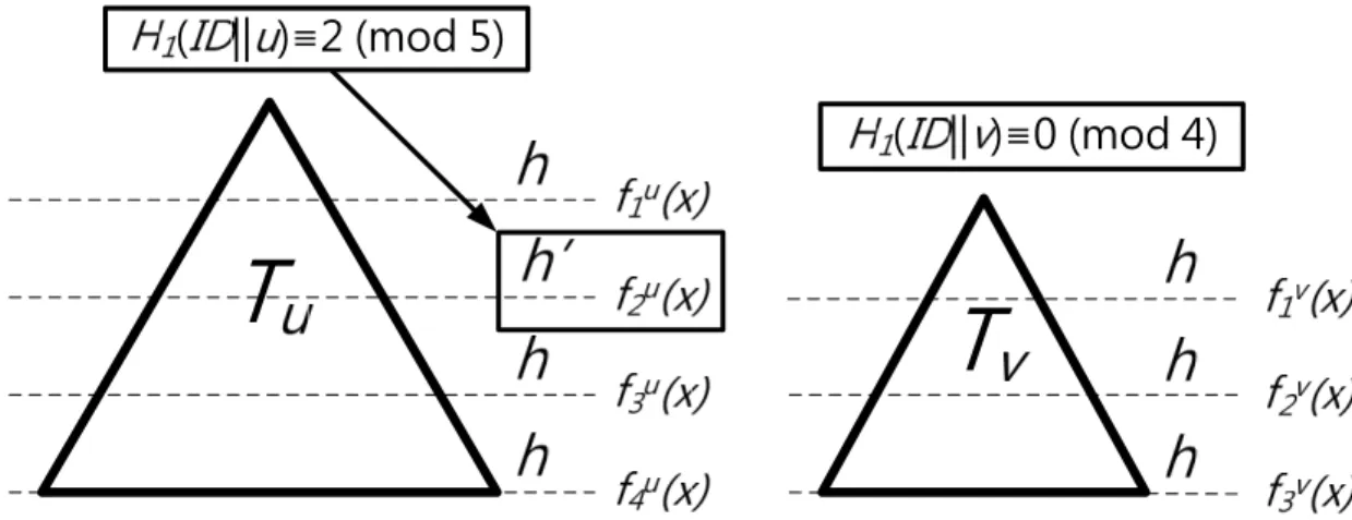 Figure 11: Assignment of h and h 