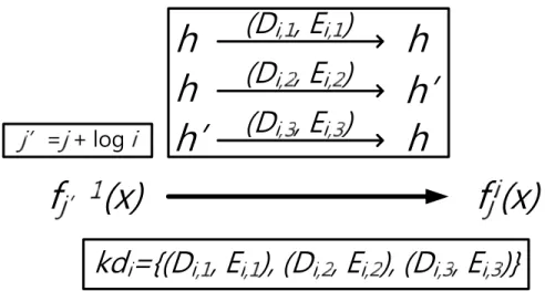 Figure 12: Polynomial derivation depends on the relation