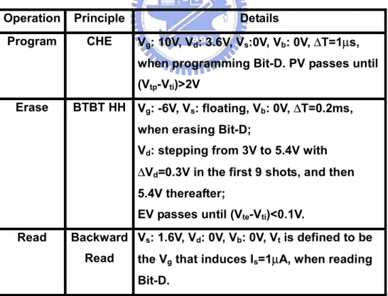 Table 6.1 Devices used in the study. V ti  means the initial-V t  of the  cell. The channel width is 0.18µm. 