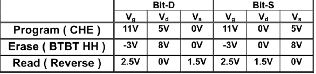 Table 1.1 Operating principles and bias conditions of an NBit cell. Bit-D Bit-S  Vg Vd Vs Vg Vd  V s  Program ( CHE ) 11V 5V 0V 11V 0V  5V Erase ( BTBT HH ) -3V 8V 0V -3V 0V 8V Read ( Reverse ) 2.5V 0V 1.5V 2.5V 1.5V 0V  
