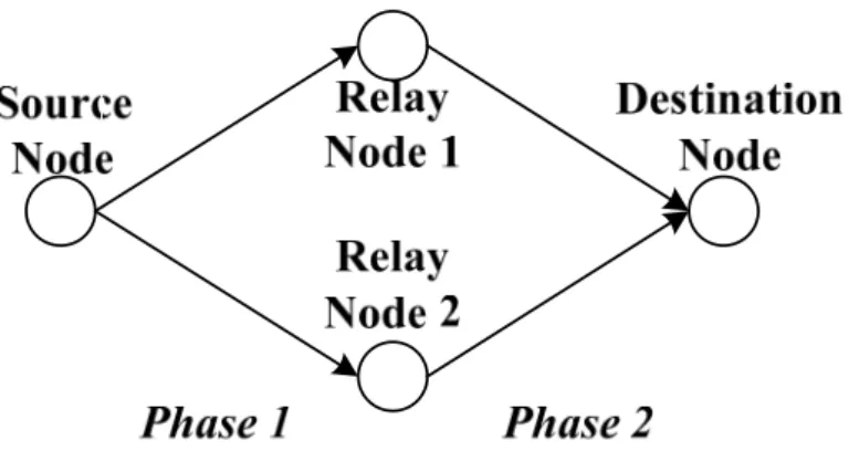 Fig. 1. The two phases in cooperative communication systems with three nodes. 