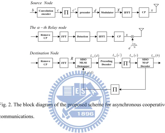 Fig. 2. The block diagram of the proposed scheme for asynchronous cooperative  communications