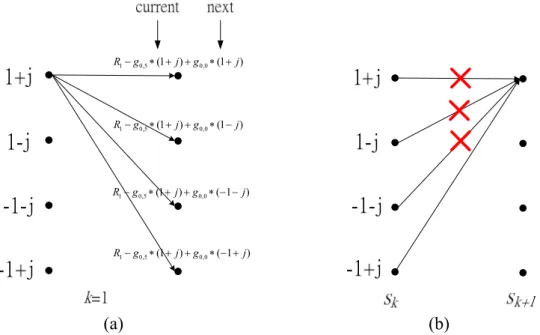 Fig. 4. (a) Show the trellis diagram for 2 γ  allowable transitions from a state s k  and  terminate at 2 γ  different states s k+1 