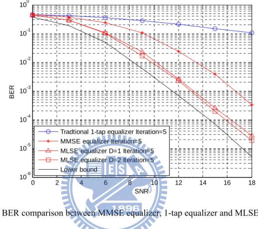 Fig. 5. BER comparison between MMSE equalizer, 1-tap equalizer and MLSE  equalizer in the cooperative communication